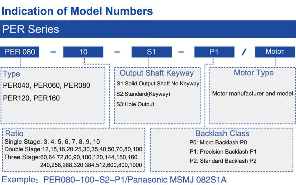 Model indication