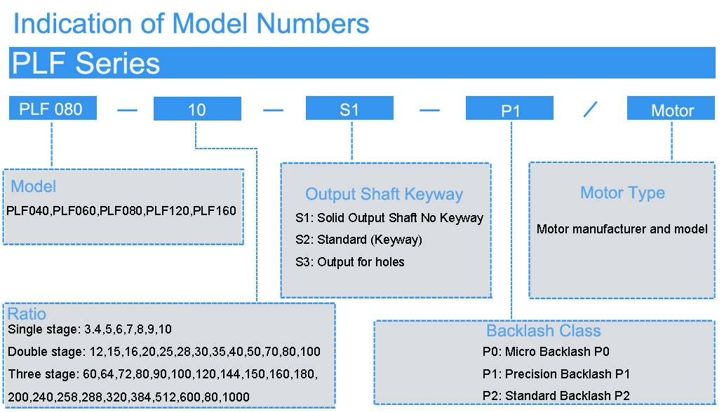 PLF series planetary reducers2